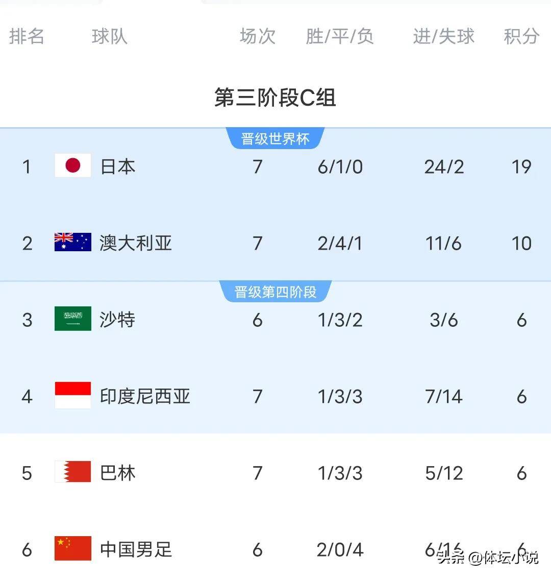 日本战平澳大利亚，保持小组第一位置的简单介绍
