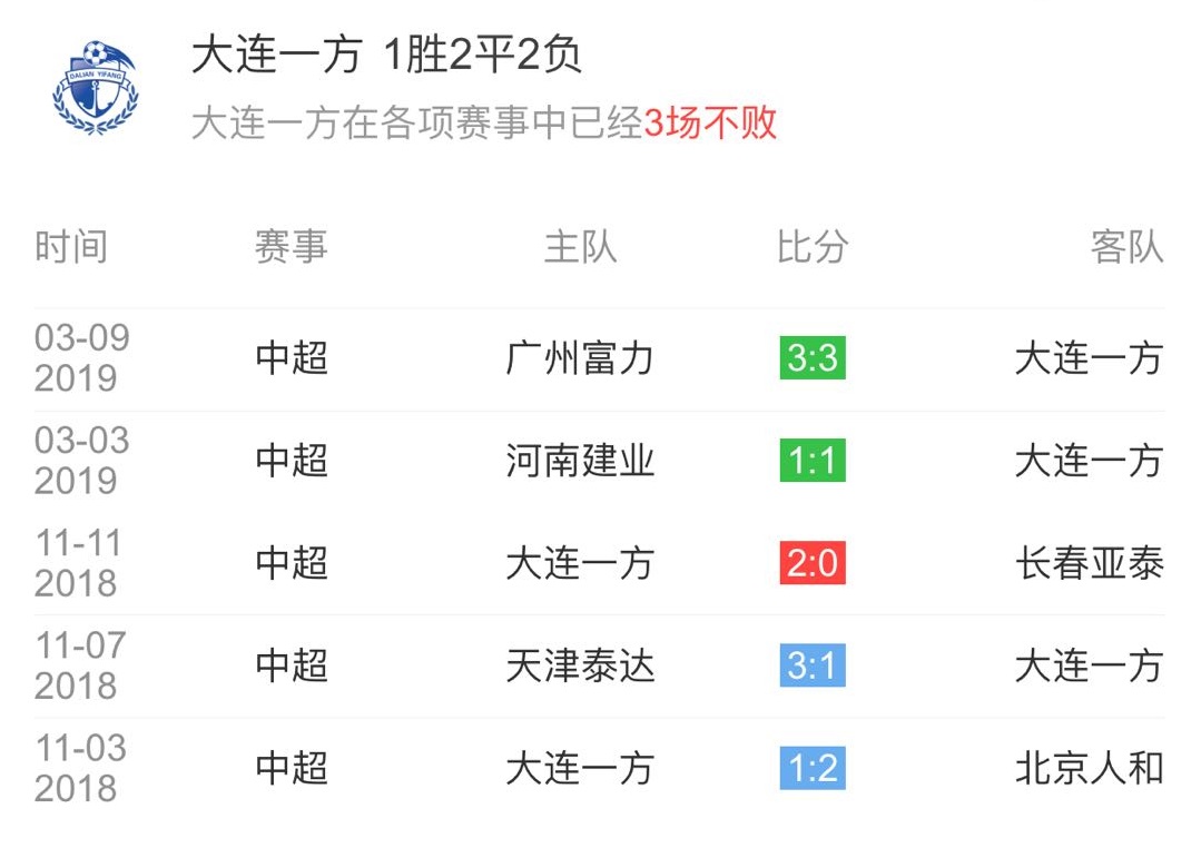恒大客场击败大连一方，重回榜首位置的简单介绍