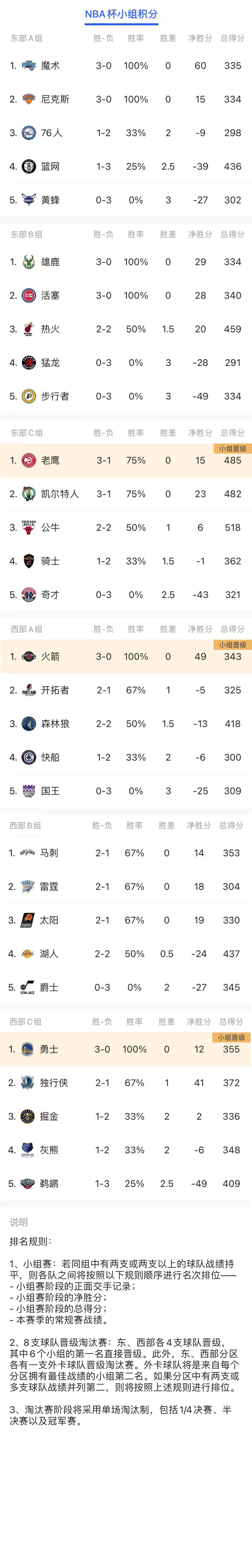 包含火力全开!NBA比赛数据创纪录的词条 包含火力全开!NBA比赛数据创纪录的词条